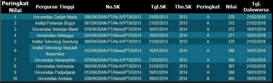 daftar akreditasi Universitas