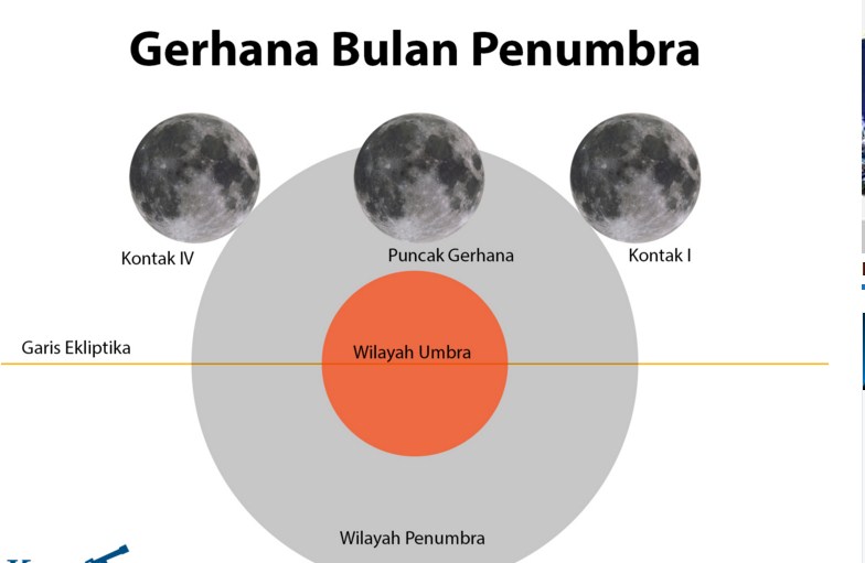 Gerhana Bulan Penumbra