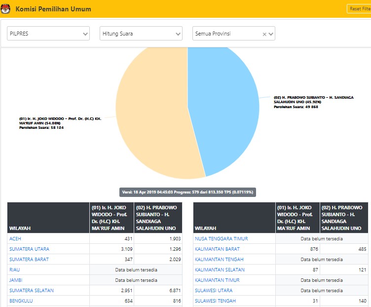 Hasil Penghitungan KPU