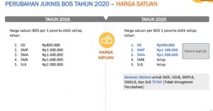 Alokasi Dana Bos SD, SMP, SMA Ta 2022-2023 – Bingkai Berita