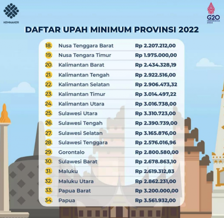 Daftar Terbaru UMP 34 Provinsi Seluruh Indonesia 2023-2024